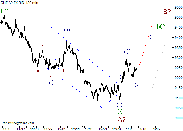 Волновой анализ пары USD/CHF на 09.01.2013