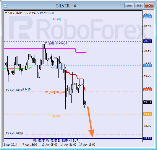 Анализ уровней Мюррея для SILVER Серебро на 21 апреля 2014