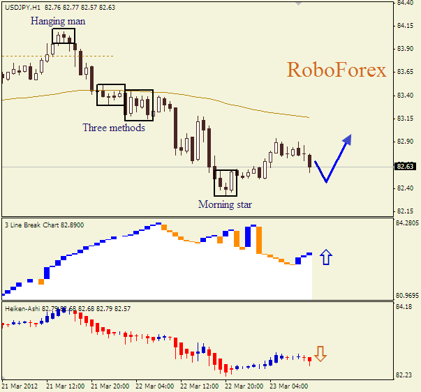 Анализ японских свечей для пары  USD JPY Доллар-йена на 23 марта 2012