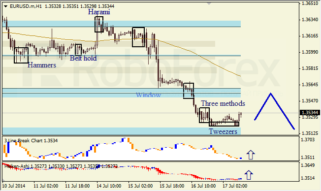 Анализ японских свечей для EUR/USD и USD/JPY на 17.07.2014