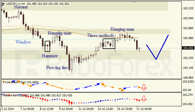 Анализ японских свечей для EUR/USD и USD/JPY на 17.07.2014