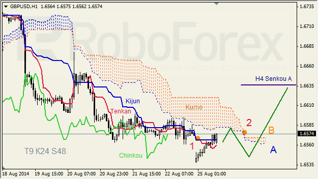 Анализ индикатора Ишимоку для GBP/USD и GOLD на 25.08.2014