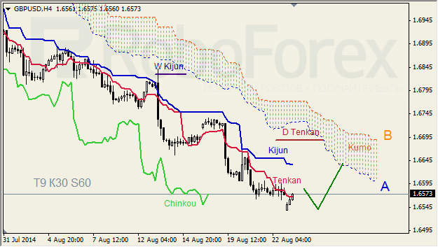 Анализ индикатора Ишимоку для GBP/USD и GOLD на 25.08.2014