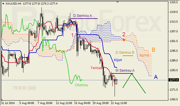 Анализ индикатора Ишимоку для GBP/USD и GOLD на 25.08.2014