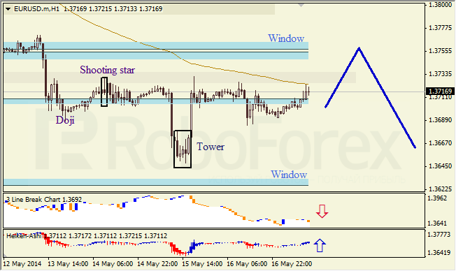 Анализ японских свечей для EUR/USD и USD/JPY на 19.05.2014