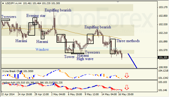 Анализ японских свечей для EUR/USD и USD/JPY на 19.05.2014