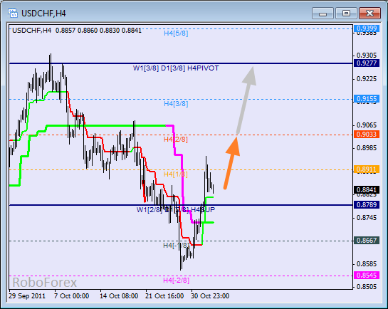 Анализ уровней Мюррея для пары USD CHF  Швейцарский франк на 2 ноября 2011