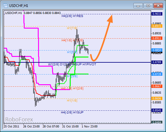 Анализ уровней Мюррея для пары USD CHF  Швейцарский франк на 2 ноября 2011