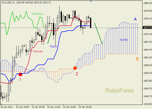 Анализ индикатора Ишимоку для  GOLD Золото на 24 января 2012