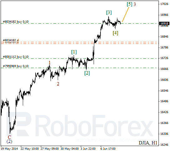 Волновой анализ на 11 июня 2014 Индекс DJIA Доу-Джонс