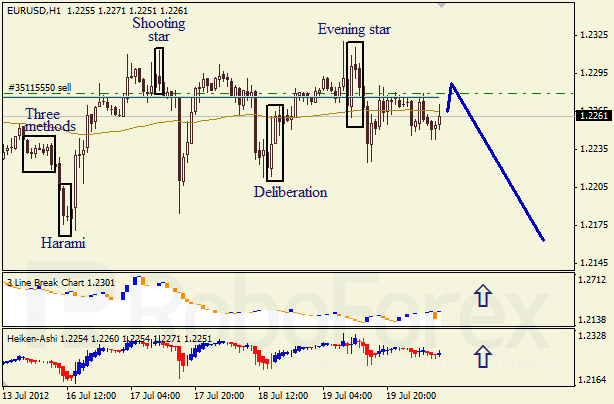 Анализ японских свечей для пары EUR USD Евро - доллар на 20 июля 2012