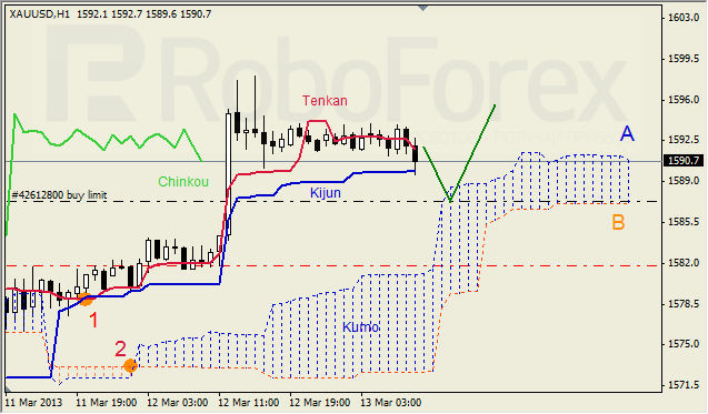 Анализ индикатора Ишимоку для GOLD на 13.03.2013