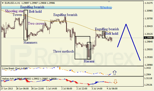 Анализ японских свечей для EUR/USD на 04.07.2013