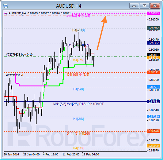 Анализ уровней Мюррея для пары AUD USD Австралийский доллар на 24 февраля 2014