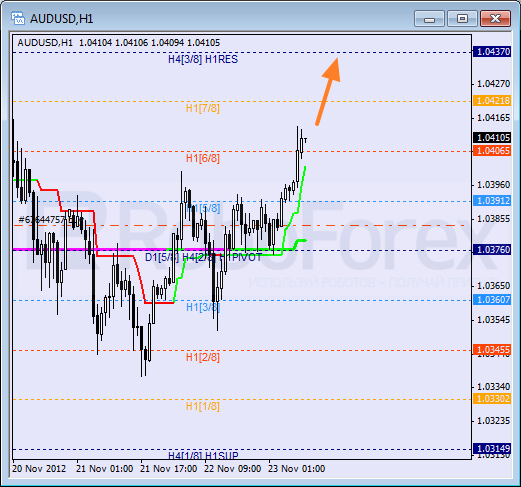 Анализ уровней Мюррея для пары AUD USD Австралийский доллар на 23 ноября 2012