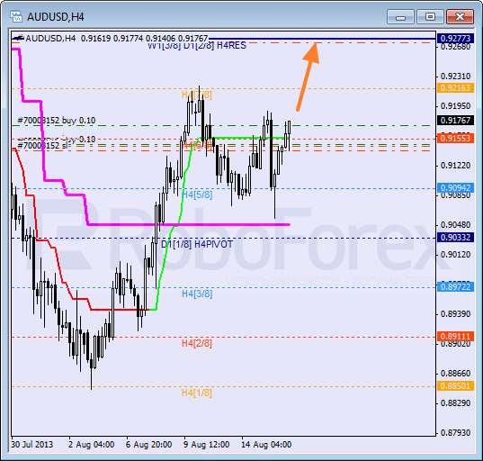 Анализ уровней Мюррея для пары AUD USD Австралийский доллар на 16 августа 2013