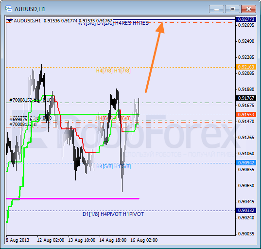 Анализ уровней Мюррея для пары AUD USD Австралийский доллар на 16 августа 2013