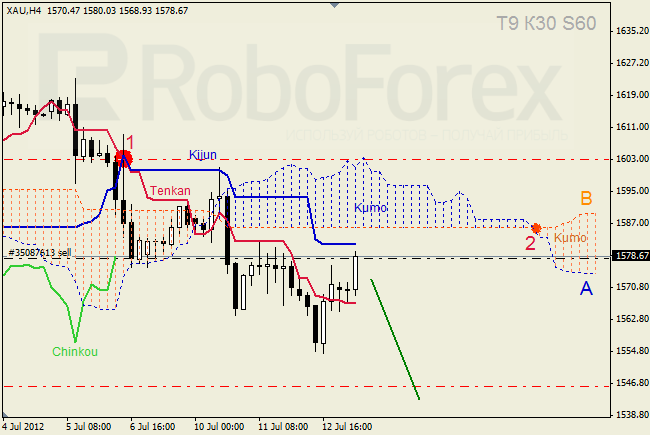 Анализ индикатора Ишимоку для  GOLD Золото на 13 июля 2012