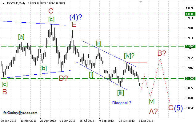 Волновой анализ EUR/USD, GBP/USD, USD/CHF и USD/JPY на 11.12.2013