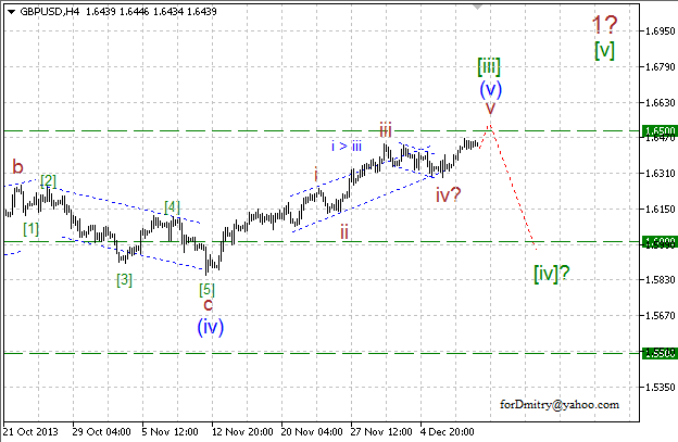 Волновой анализ EUR/USD, GBP/USD, USD/CHF и USD/JPY на 11.12.2013