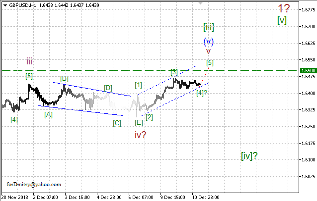 Волновой анализ EUR/USD, GBP/USD, USD/CHF и USD/JPY на 11.12.2013