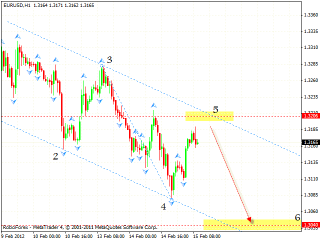 Технический анализ и форекс прогноз пары EUR USD Евро Доллар на 16 февраля 2012