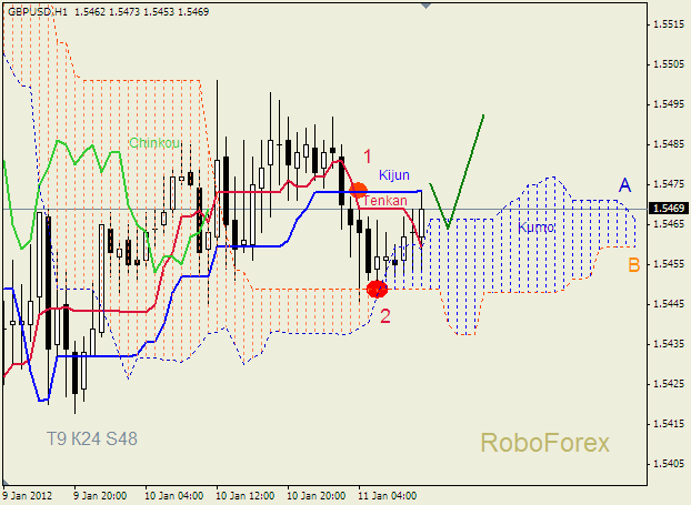 Анализ индикатора Ишимоку для пары  GBP USD  Фунт - доллар на 11 января 2012