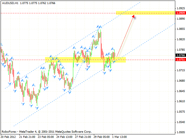 Технический анализ и форекс прогноз пары AUD USD Австралийский Доллар на 2 марта 2012