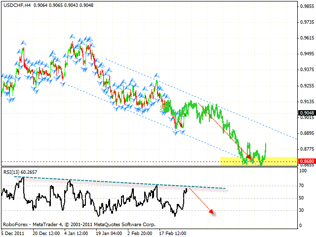 Технический анализ и форекс прогноз пары USD CHF Швейцарский Франк на 2 марта 2012