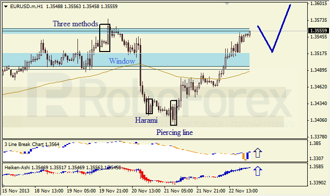 Анализ японских свечей для EUR/USD на 25.11.2013