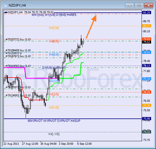 Анализ уровней Мюррея для пары NZD JPY Новозеландский доллар к Иене на 9 сентября 2013