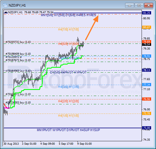 Анализ уровней Мюррея для пары NZD JPY Новозеландский доллар к Иене на 9 сентября 2013