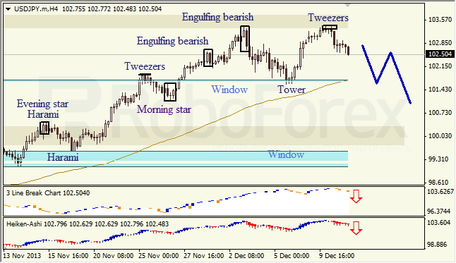 Анализ японских свечей для USD/JPY на 11.12.2013