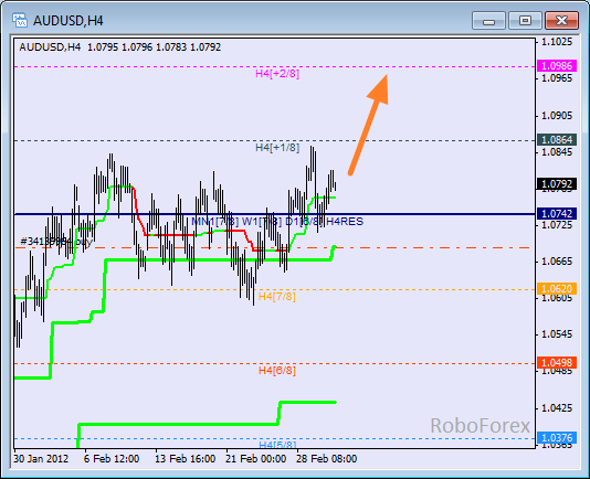 Анализ уровней Мюррея для пары AUD USD Австралийский доллар на 2 марта 2012