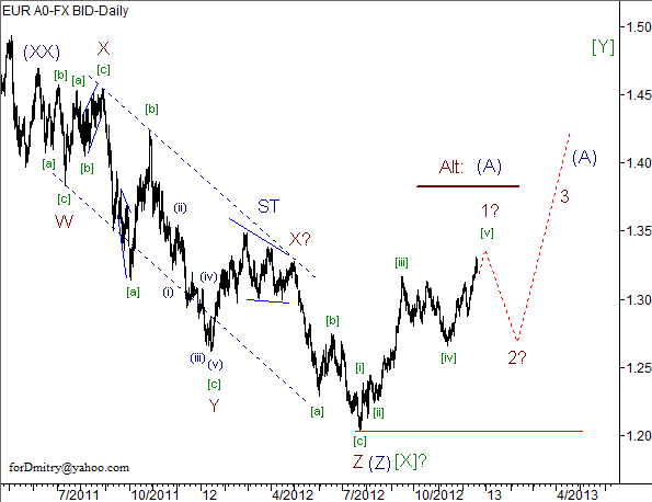 Волновой анализ пары EUR/USD на 21.12.2012