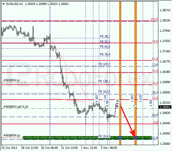 Анализ по Фибоначчи на 6 ноября 2013 EUR USD Евро доллар