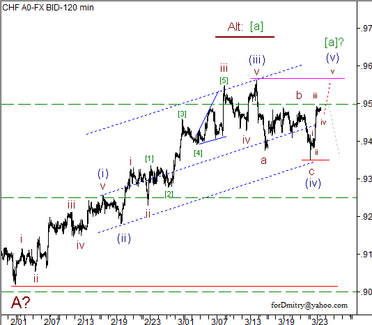 Волновой анализ пары USD/CHF на 26.03.2013