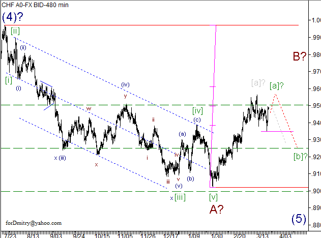 Волновой анализ пары USD/CHF на 26.03.2013