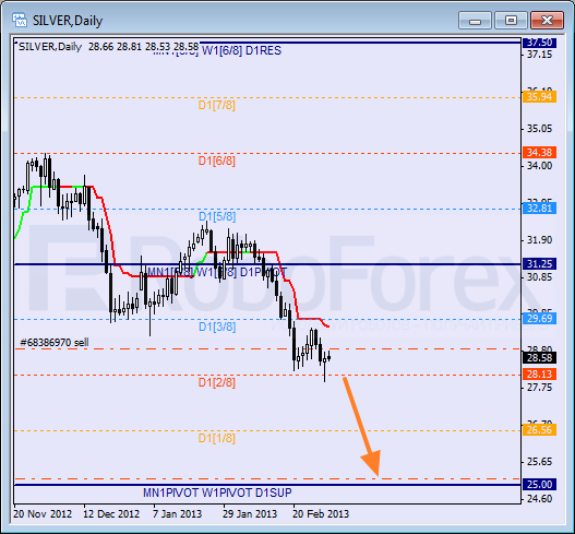 Анализ уровней Мюррея для SILVER Серебро на 4 марта 2013
