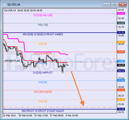 Анализ уровней Мюррея для SILVER Серебро на 4 марта 2013
