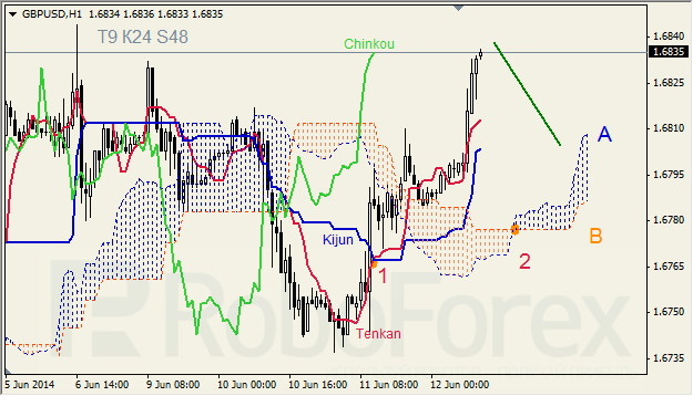 Анализ индикатора Ишимоку для GBP/USD и GOLD на 12.06.2014