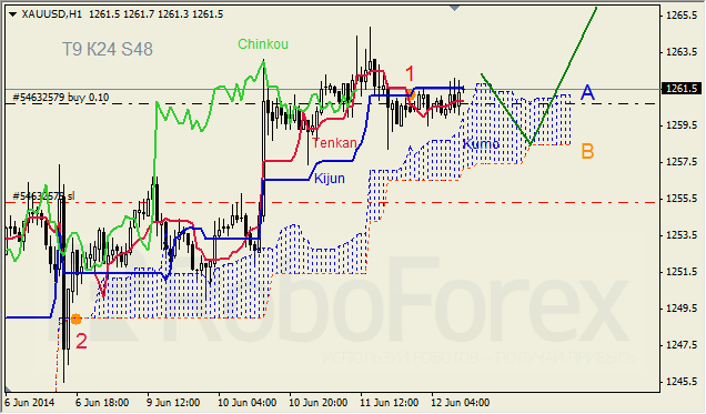 Анализ индикатора Ишимоку для GBP/USD и GOLD на 12.06.2014