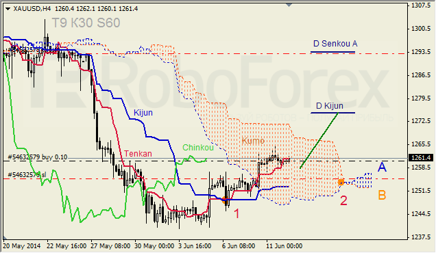 Анализ индикатора Ишимоку для GBP/USD и GOLD на 12.06.2014