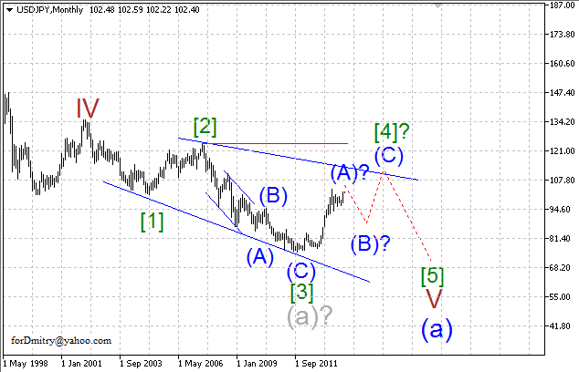 Волновой анализ EUR/USD, GBP/USD, USD/CHF и USD/JPY на декабрь 2013 года