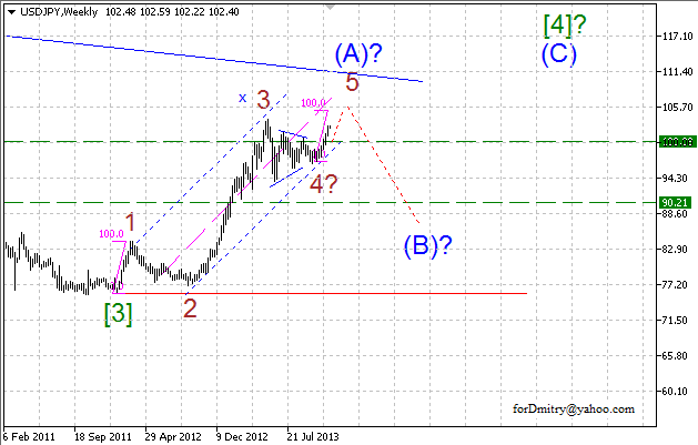 Волновой анализ EUR/USD, GBP/USD, USD/CHF и USD/JPY на декабрь 2013 года