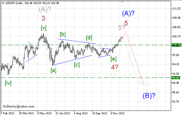 Волновой анализ EUR/USD, GBP/USD, USD/CHF и USD/JPY на декабрь 2013 года