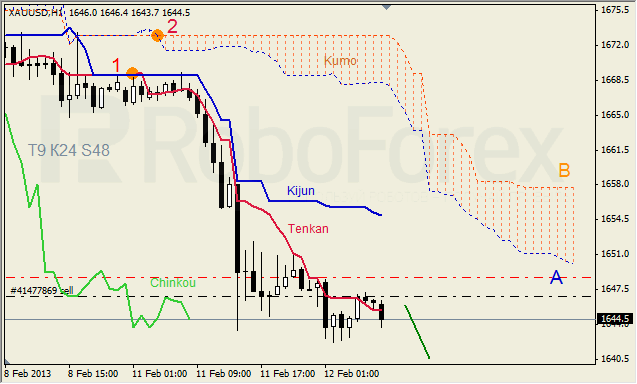 Анализ индикатора Ишимоку для GOLD на 12.02.2013