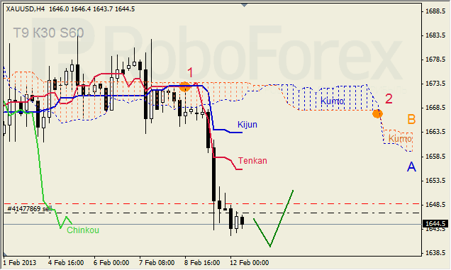 Анализ индикатора Ишимоку для GOLD на 12.02.2013