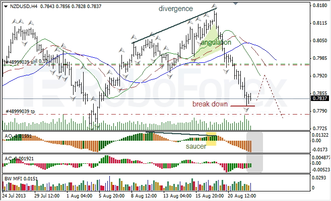 Анализ индикаторов Б. Вильямса для NZD/USD на 22.08.2013
