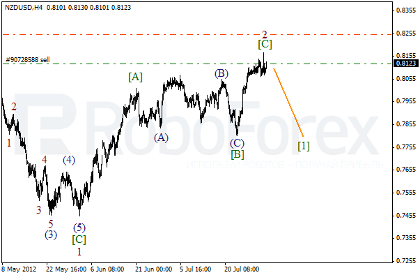 Волновой анализ пары NZD USD Новозеландский Доллар на 3 августа 2012